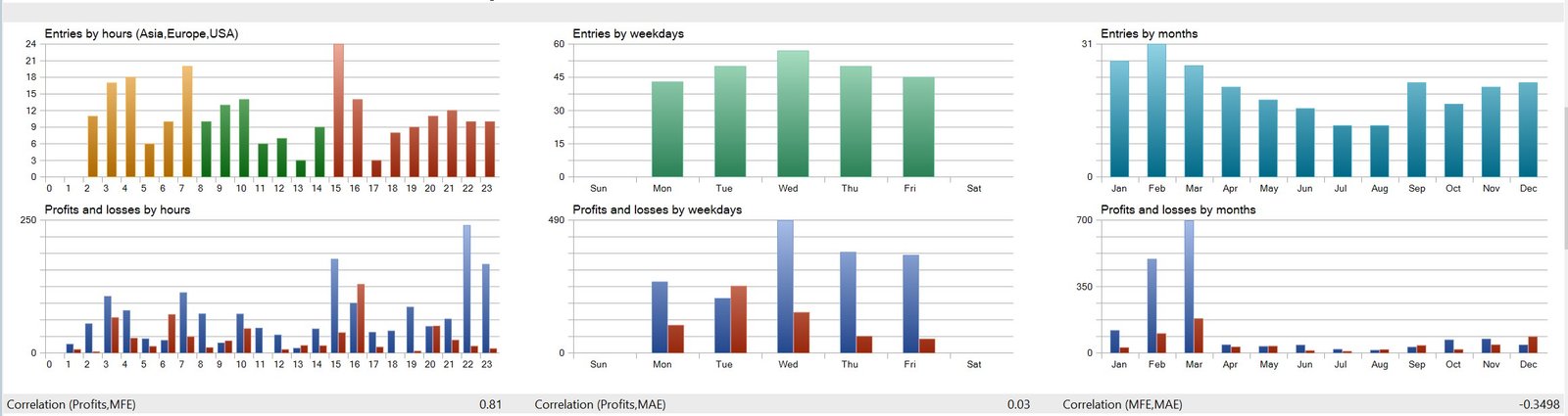 Trade Distribution